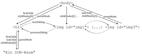 Navigationsmöglichkeiten innerhalb eines DOM-Baums