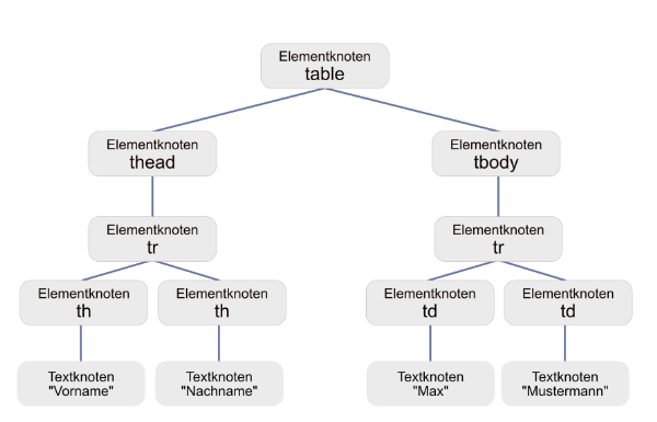 Ein DOM-Baum