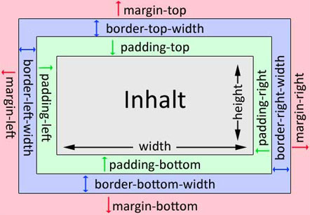 Veranschaulichtes Box-Modell