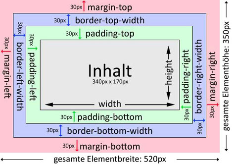 Box-Modell mit Größenergänzungen