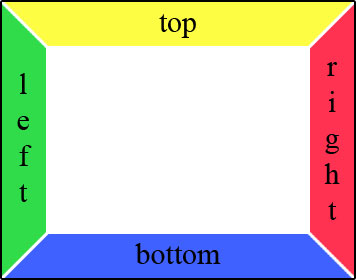 Top, right, bottom, left – Kompassanalogie