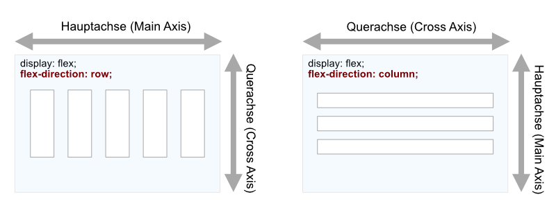 Hauptachse und Querachse