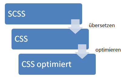 Ablauf zur Verwendung von Präprozessoren