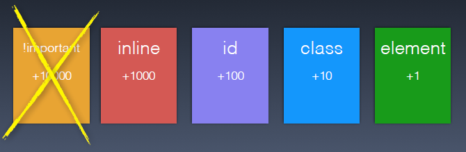 Spezifizität (=Wichtigkeitsreihenfolge) von Selektoren
